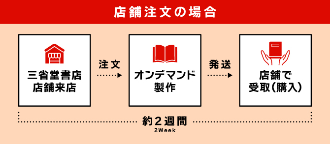 店舗注文の場合