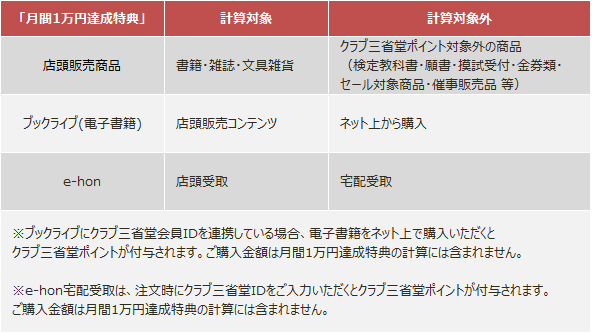 「月間1万円達成特典」の条件とポイントがつくタイミングはいつですか？